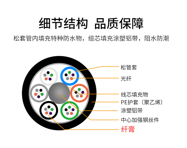 訊浦 GYTA電信級(jí)單模4芯-144芯光纜 層絞式鎧裝光纜 1000米_http://m.oann34.cn_所有產(chǎn)品_第4張