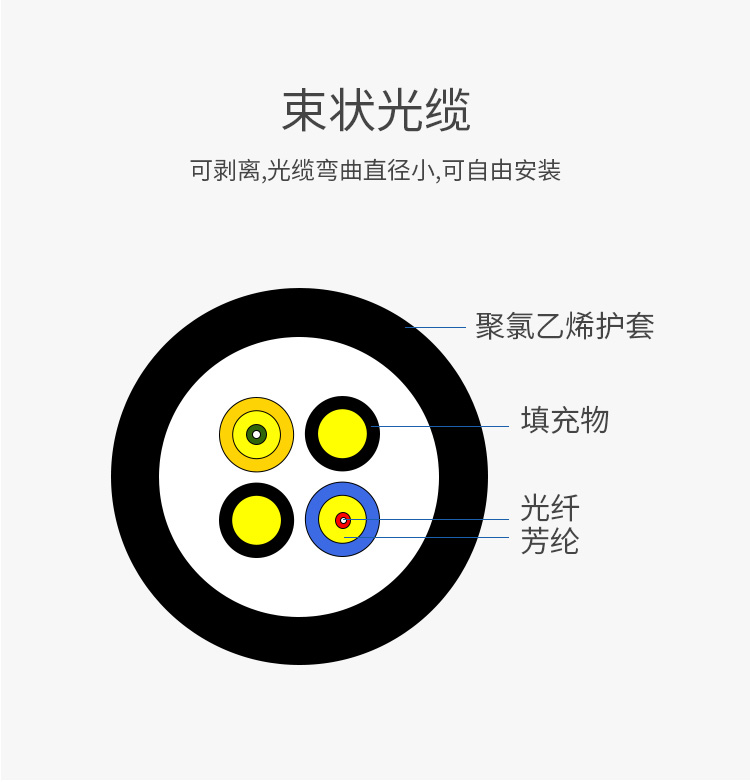 訊浦 電信級基站拉練野戰(zhàn)光纜單模2芯LC-SC-FC接頭可選 GYFJH 2B1.3 室外抗拉耐磨低煙無鹵 1米~50米_http://m.oann34.cn_所有產(chǎn)品_第8張