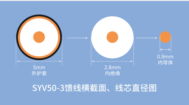 訊浦 SYV50-3 高頻同軸電纜單屏蔽/雙屏蔽 銅96編 RG58線 銅芯直徑0.9mm_http://m.oann34.cn_饋線_第5張